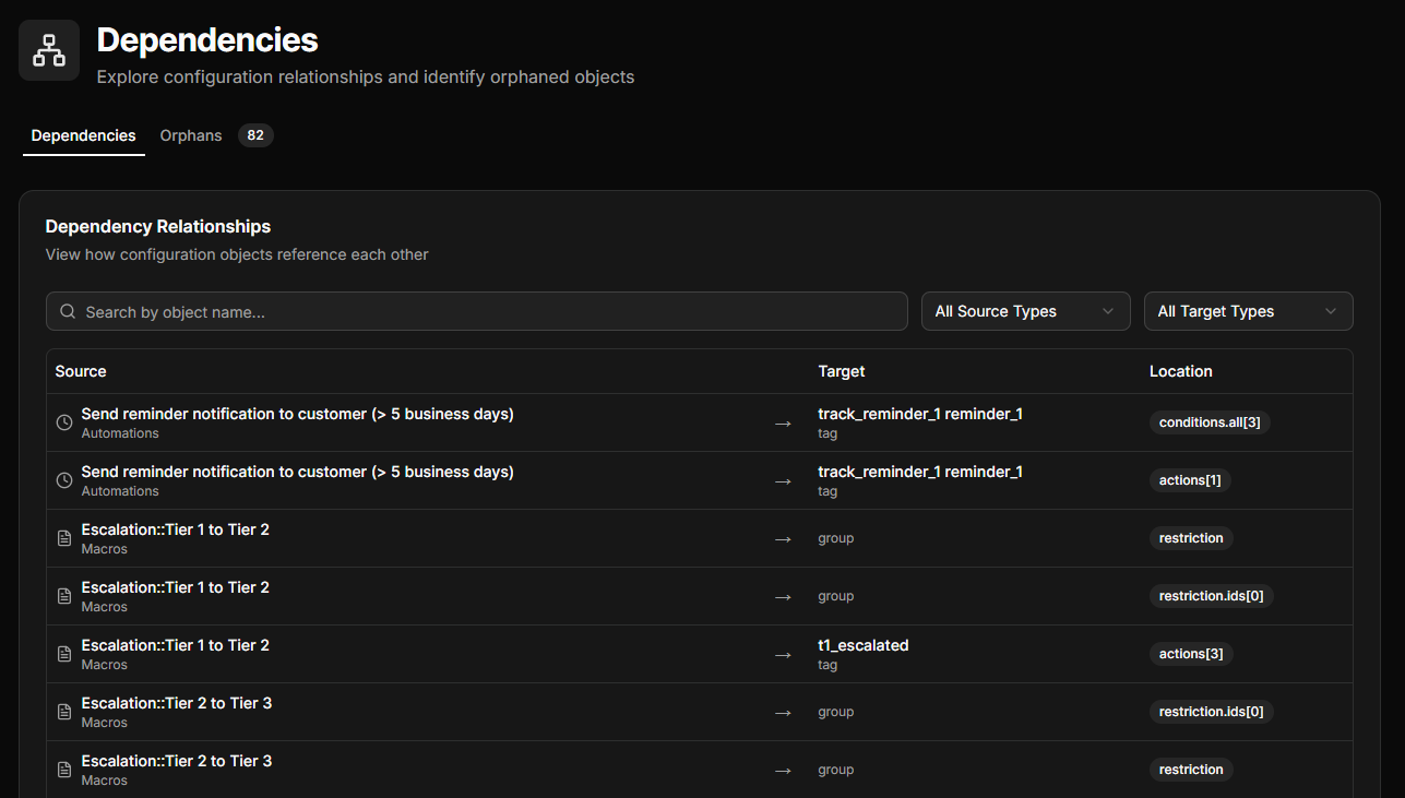 Configly Dependency Mapping showing relationships between Zendesk automations, macros and tags